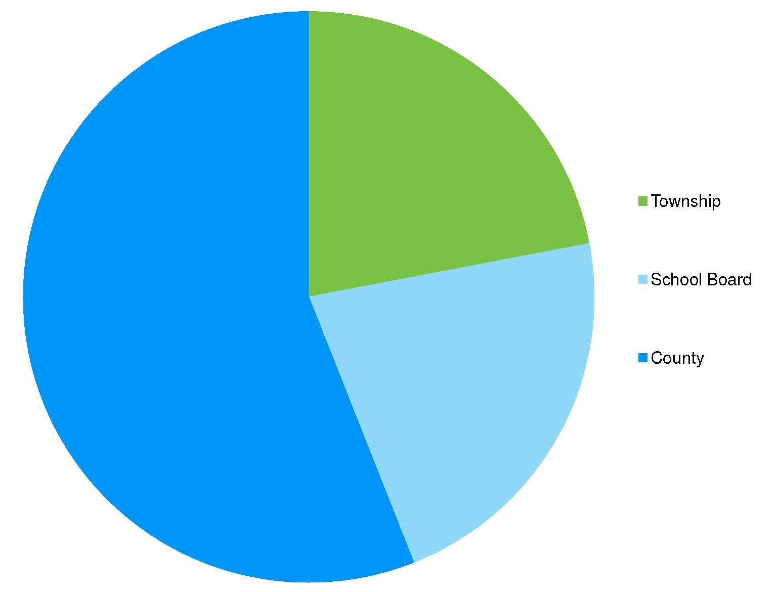 Guelph Eramosa Township Property Taxes